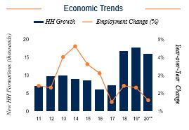 West Palm Beach Economic Trends